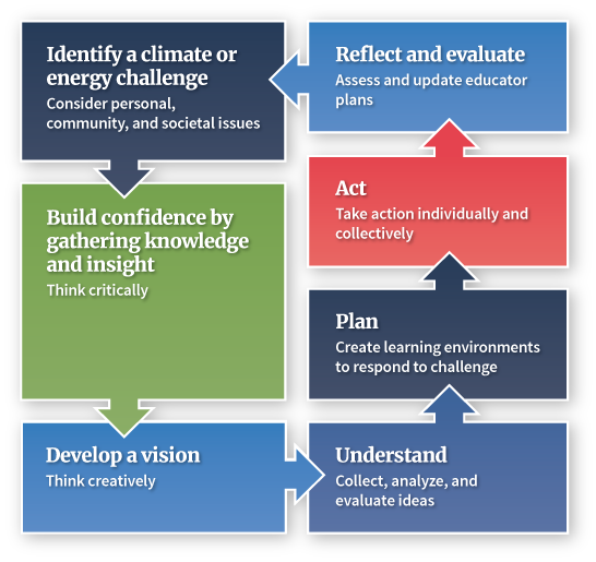 Climate Action Project Ideas For Students